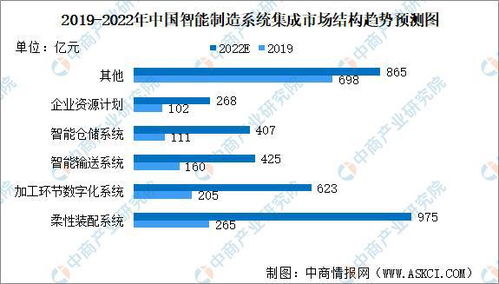 2022年中国智能制造系统集成行业发展现状及未来趋势预测——以上海信息系统集成服务为例