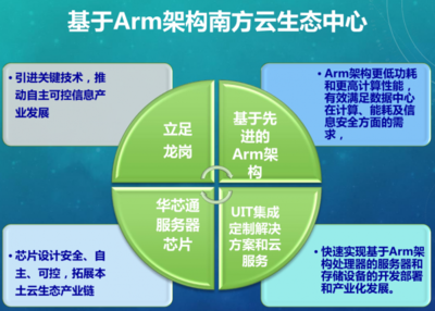 解读Arm架构数据中心联合实验室未来发展规划
